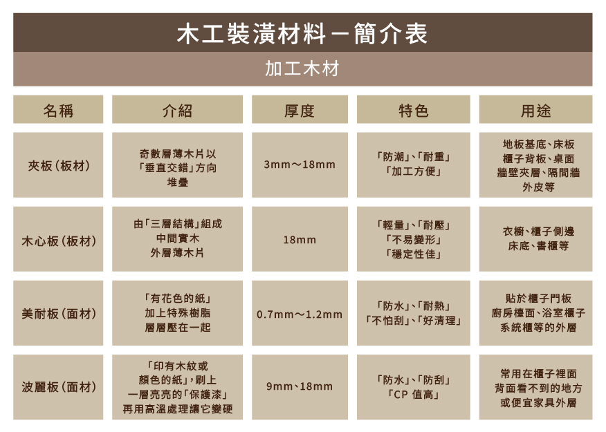 常見木工裝潢材料|夾板/木心板/美耐板/波麗板 - Lamitex