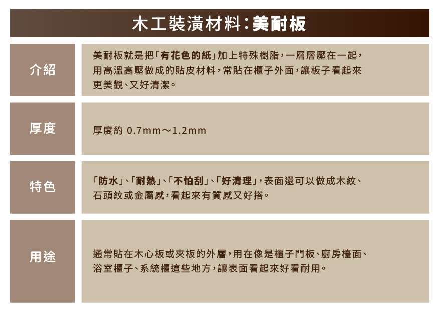 常見木工裝潢材料|夾板/木心板/美耐板/波麗板一張表看懂 - Lamitex