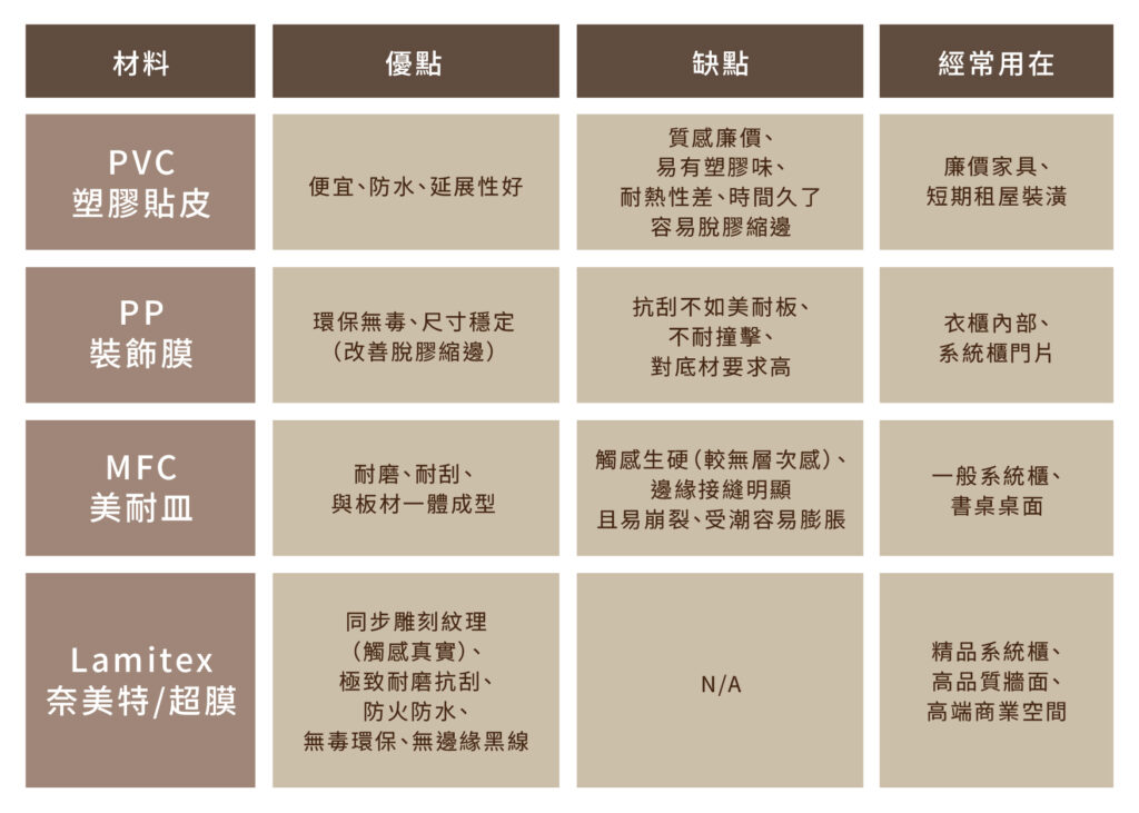 飾面材比較：「Lamitex 奈美特／超膜」唯一首選