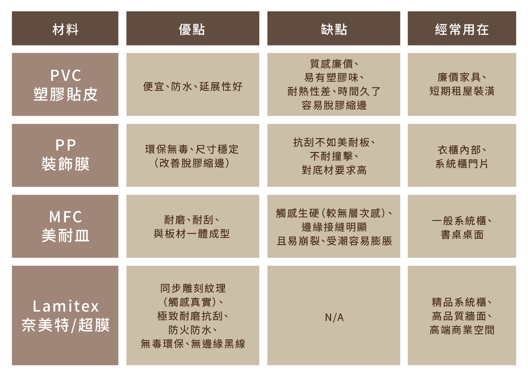 飾面材比較：「Lamitex 奈美特／超膜」唯一首選